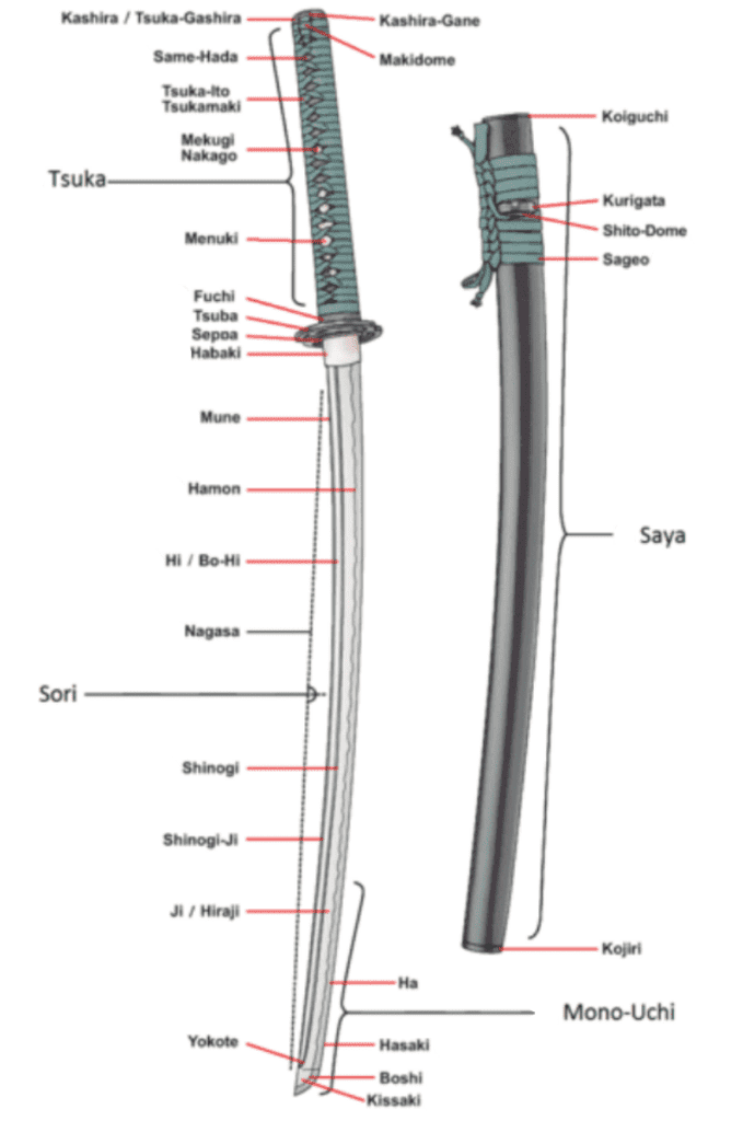 Nomenclatura Della Katana